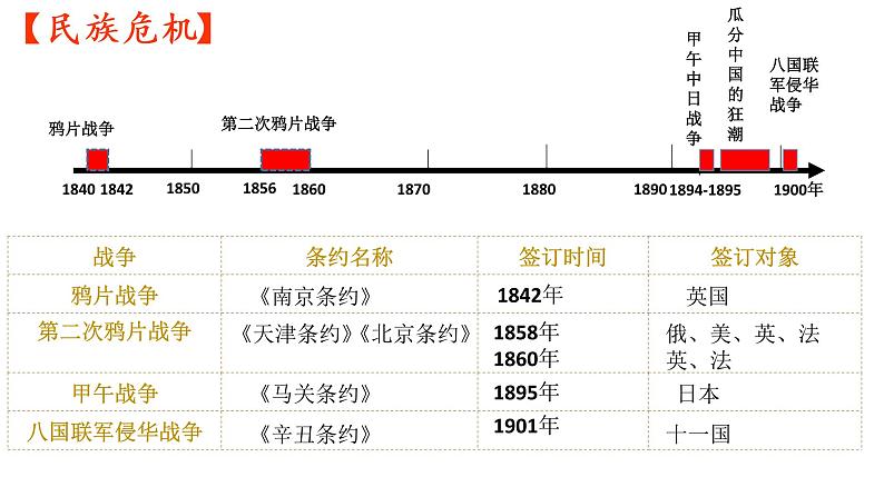 近代中国的民族危机 复习课件第5页