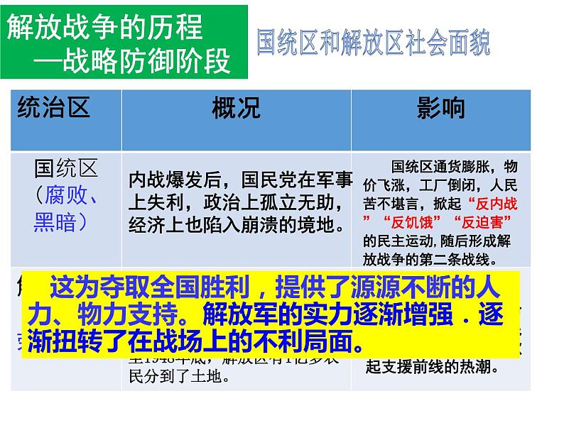 4.1.2土地改革和三大战役 课件第7页