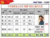 2.4.3 红军长征 课件