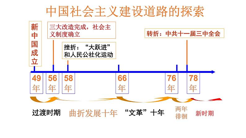 6.3.1 伟大的历史性转折 课件04