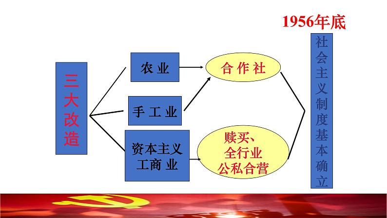 建设改造微课课件第7页