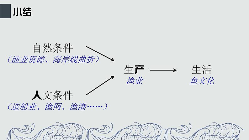 3.3.1 耕海牧鱼 课件07