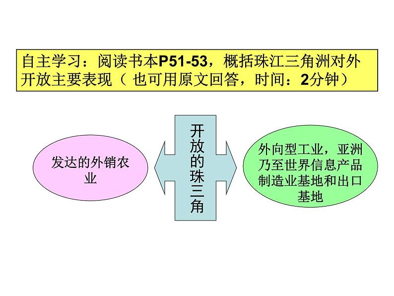 6.2.3 开放的珠江三角洲 课件第5页