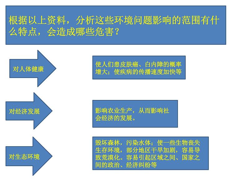 第三课  共同关注的环境问题 课件08