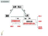 中考社会法治一轮复习：《权利与义务》 课件