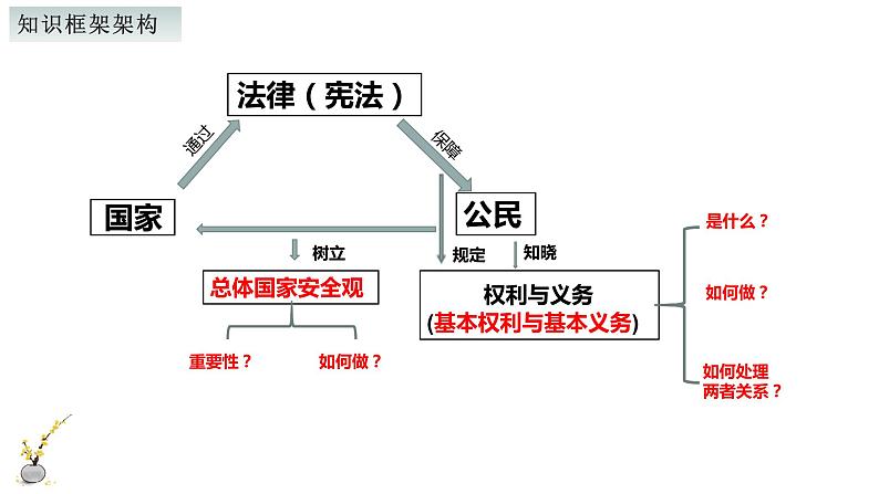 中考社会法治一轮复习：《权利与义务》 课件第3页