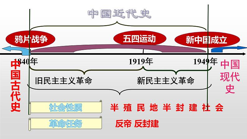 中考社会法治一轮复习：中国近代史课件第2页