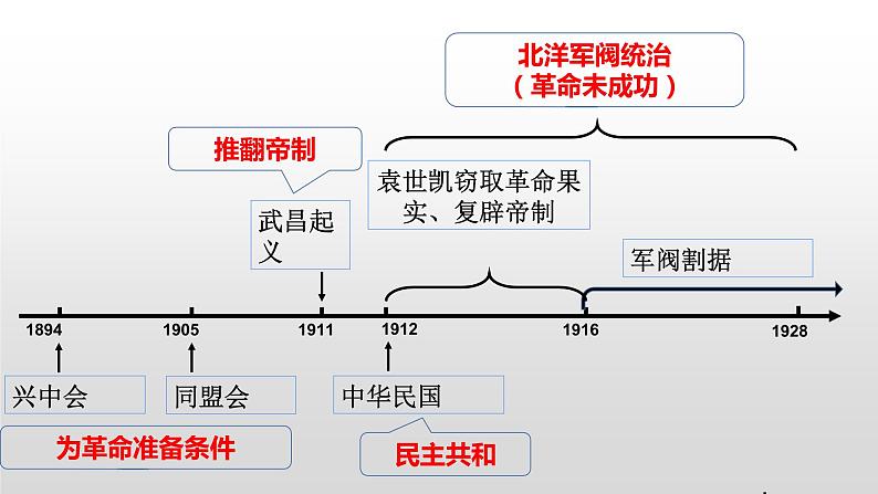 中考社会法治一轮复习：中国近代史课件第3页