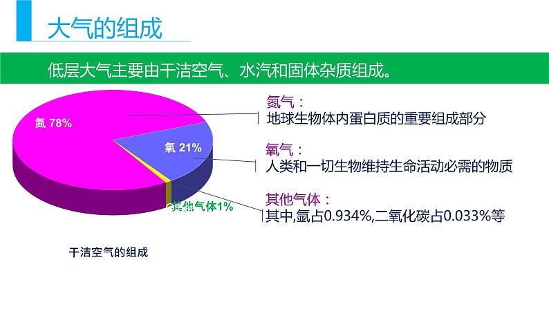 大气的垂直分层 课件第5页