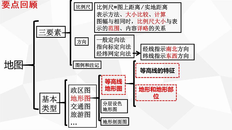 等高线地形图 复习课件第2页