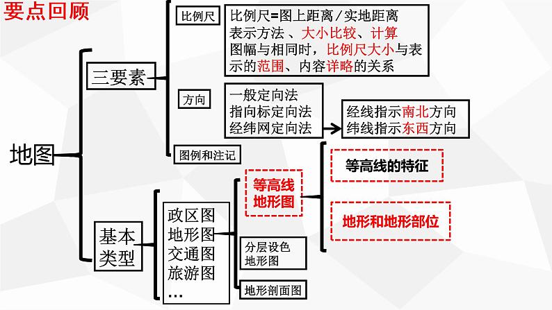 等高线地形图 复习课件第3页