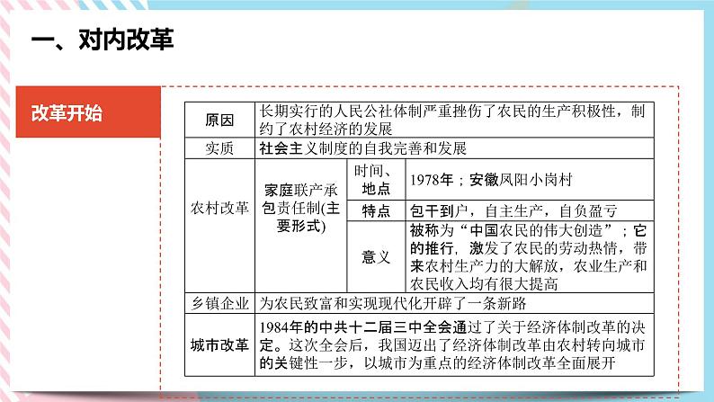 6.3.2 改革开放的推进 课件第6页