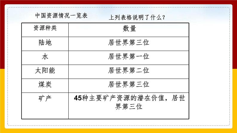 8.2.2 应对我国的资源问题课件PPT第2页