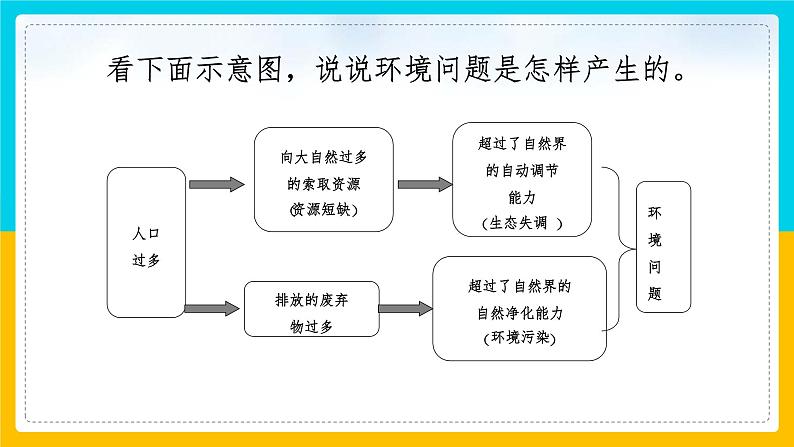 8.3.1 愈演愈烈的环境问题 课件05