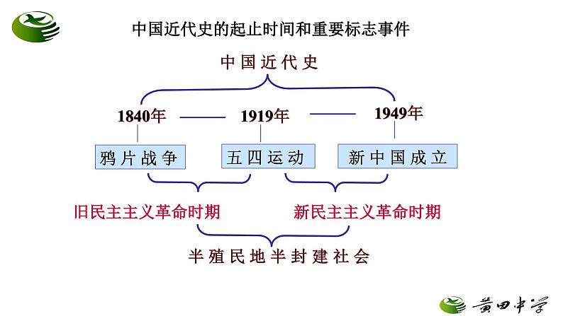 新民主主义革命 课件第2页