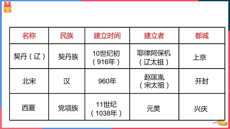 第四单元第三课第二目 北宋与辽、西夏的并立 课件08