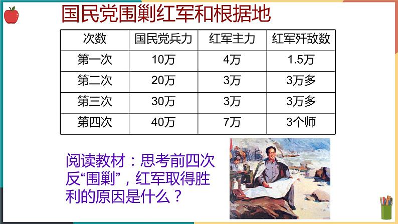 第二单元第四课第三目红军长征 课件第2页