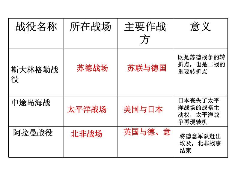 第三课 世界反法西斯战争的转折与胜利 课件06