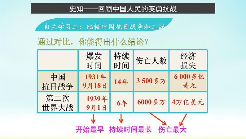 综合探究三 在世界反法西斯战争中看中国的地位与作用 课件第5页