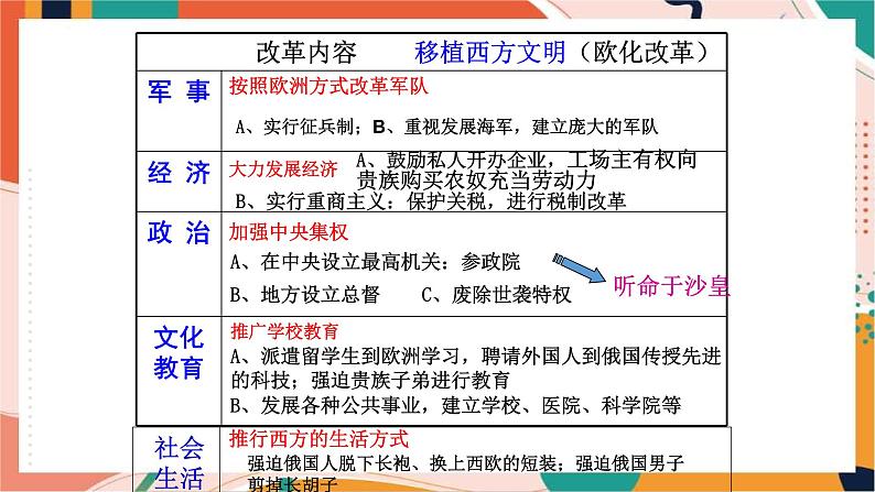 第七单元第三课第三框  俄国改革 课件+教案05