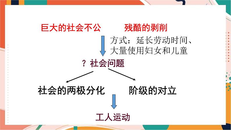 第七单元第二课工人运动的发展与马克思主义的诞生（课件）第5页