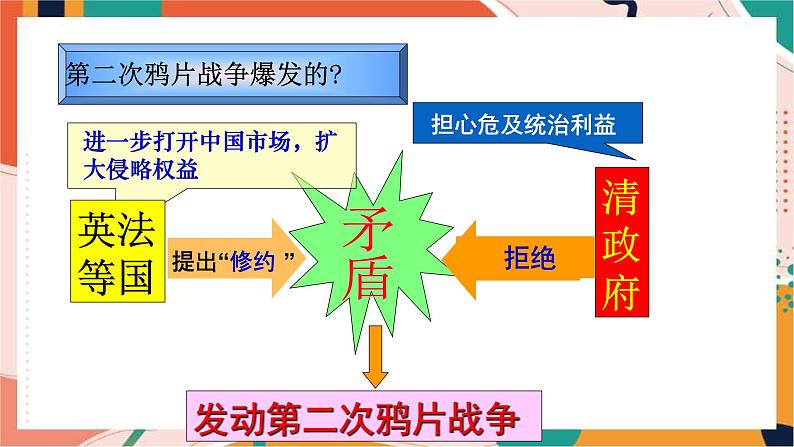 第一课第二次鸦片战争与太平天国运动（课件）第6页