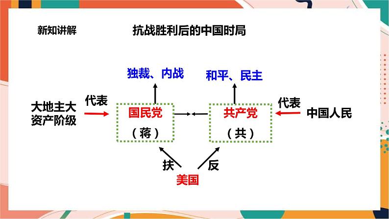 4.1.1内战的爆发 课件+教案+导学案03