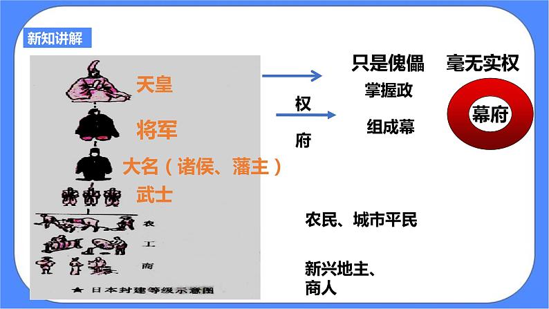 7.3资本主义的扩展第四目 明治维新（课件+导学案）07