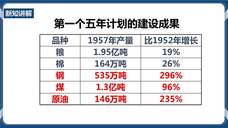 6.1.2 社会主义制度的确立（课件+教案+练习）07