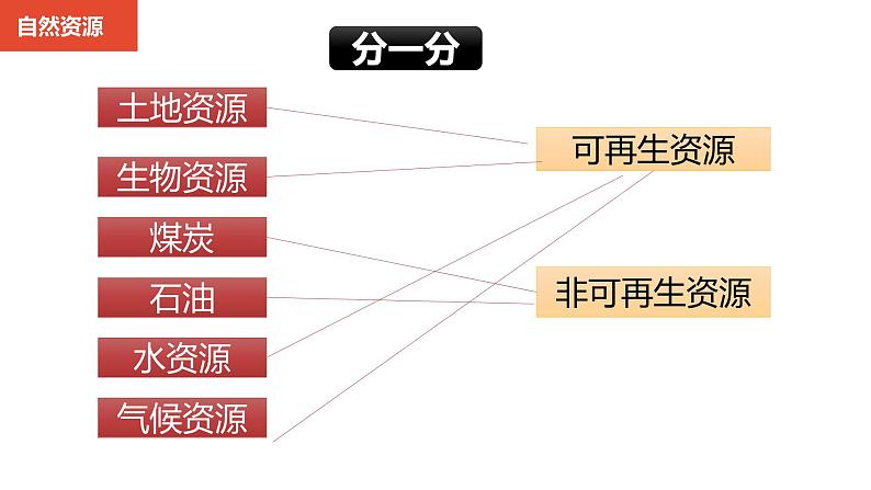 6.2.1+世界面临的资源问题课件PPT05