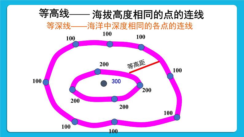 综合探究一 带着地图去越野 课件06