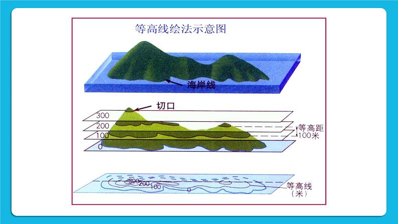 综合探究一 带着地图去越野 课件07