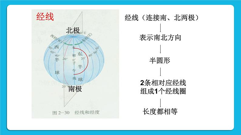 综合探究二 从地球仪上看世界 课件05