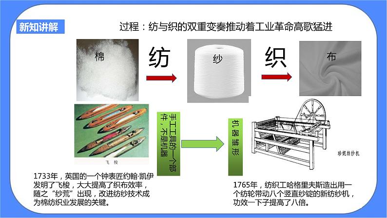 第七单元第一课工业革命PPT课件第8页