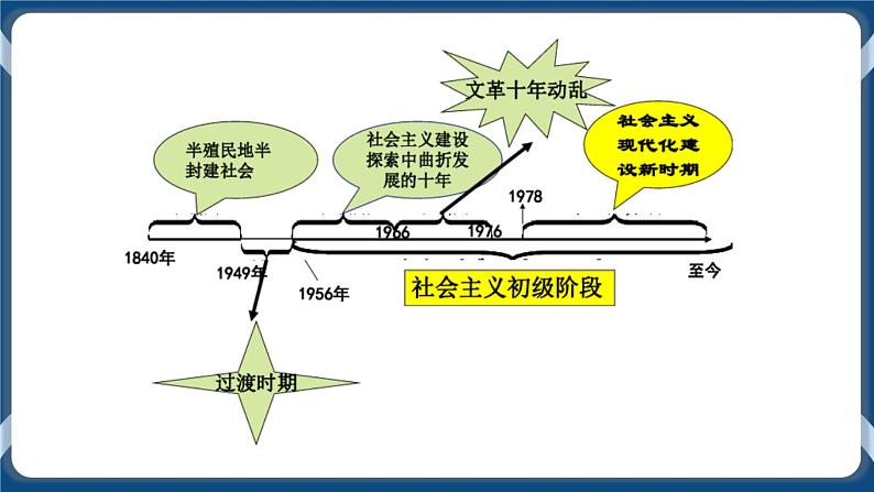 人教版历史与社会九年级下册6.3.1 伟大的历史性转折PPT课件第2页