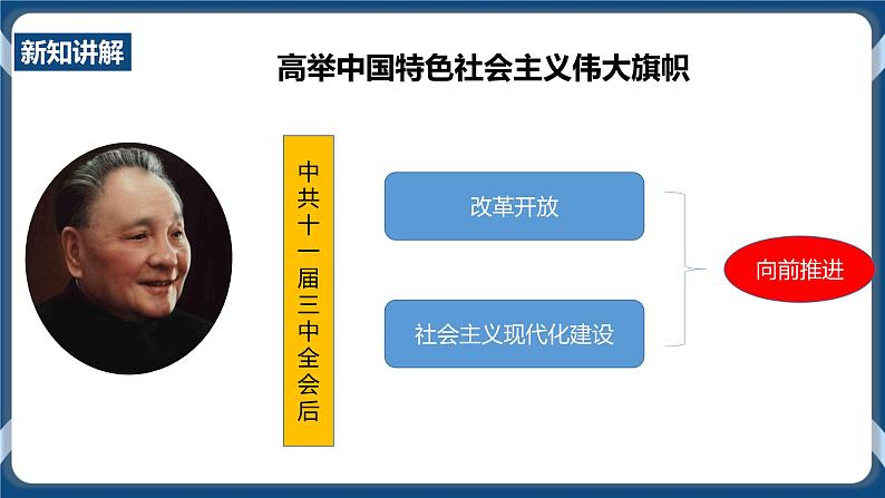 人教版历史与社会九年级下册7.1.1《高举中国特色社会主义伟大旗》课件03