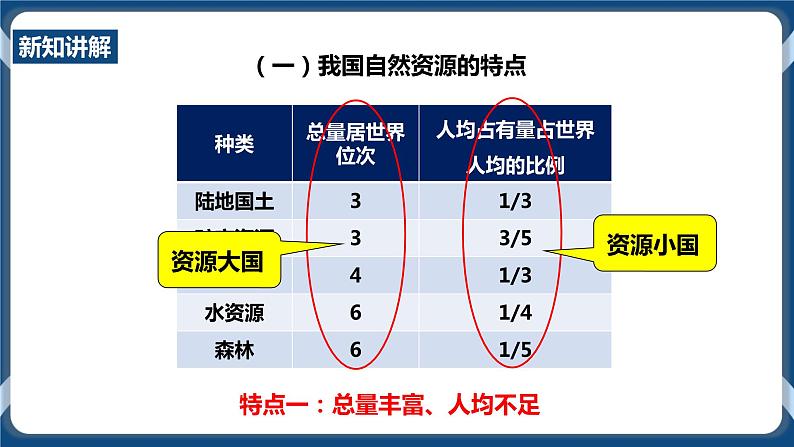 人教版历史与社会九年级下册8.2.2日益严峻的资源问题 第2课时PPT课件第4页