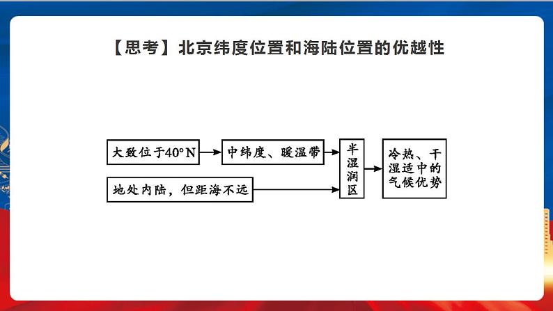 5.1.3 古老而现代的首都——北京 第7页