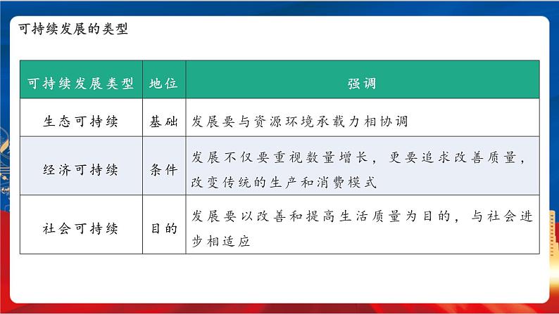 6.4.1 可持续发展与新发展理念 课件+分层作业（原卷版+解析版）-人教版历史与社会人文地理八年级下册08