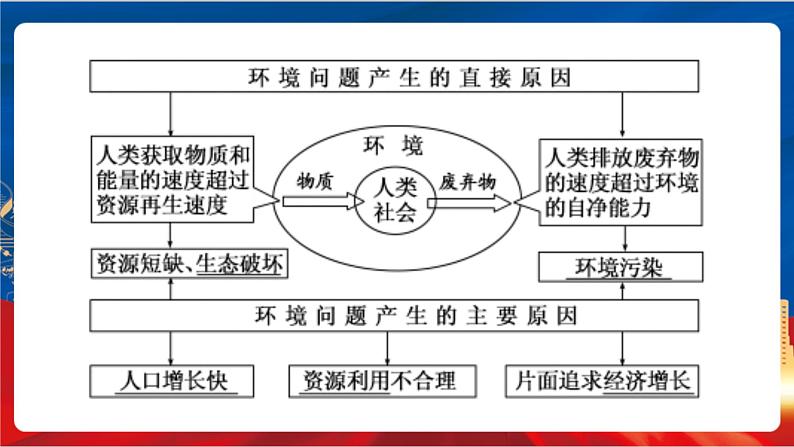 6.3.1 愈演愈烈的环境问题 课件+分层作业（原卷版+解析版）-人教版历史与社会人文地理八年级下册05