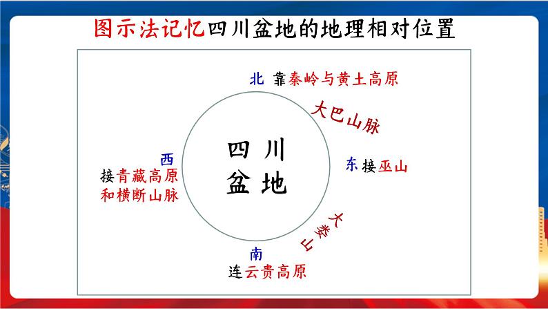 5.2.2《富庶的四川盆地》课件-人教版人文地理下册第3页