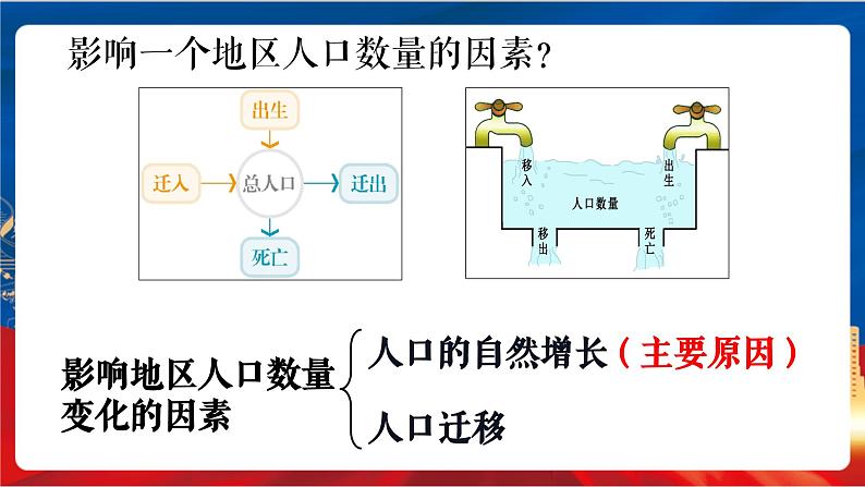 6.1《不断变化的人口问题》课件-人教版人文地理下册第6页