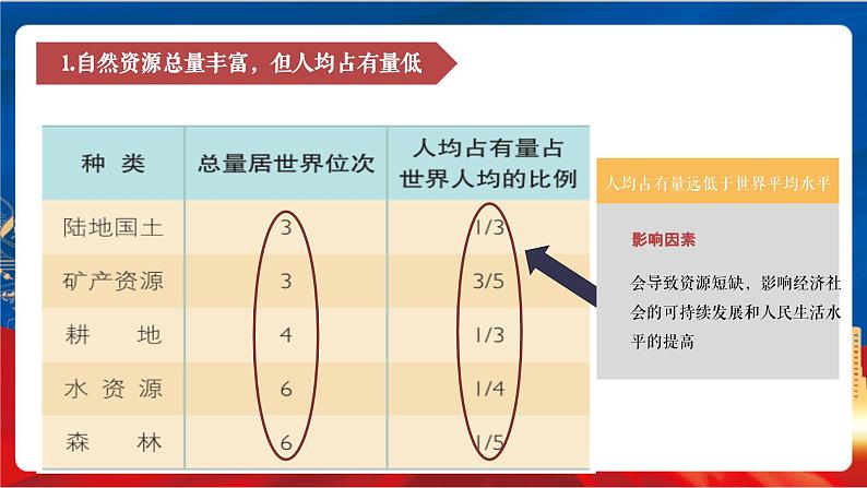 6.2《日益严峻的资源问题》课件-人教版人文地理下册第8页