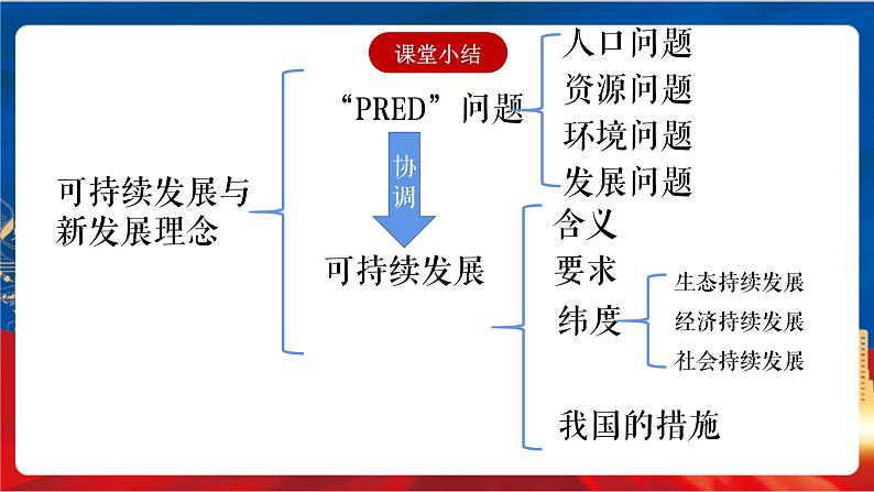 6.4《发展的选择》课件-人教版人文地理下册第8页