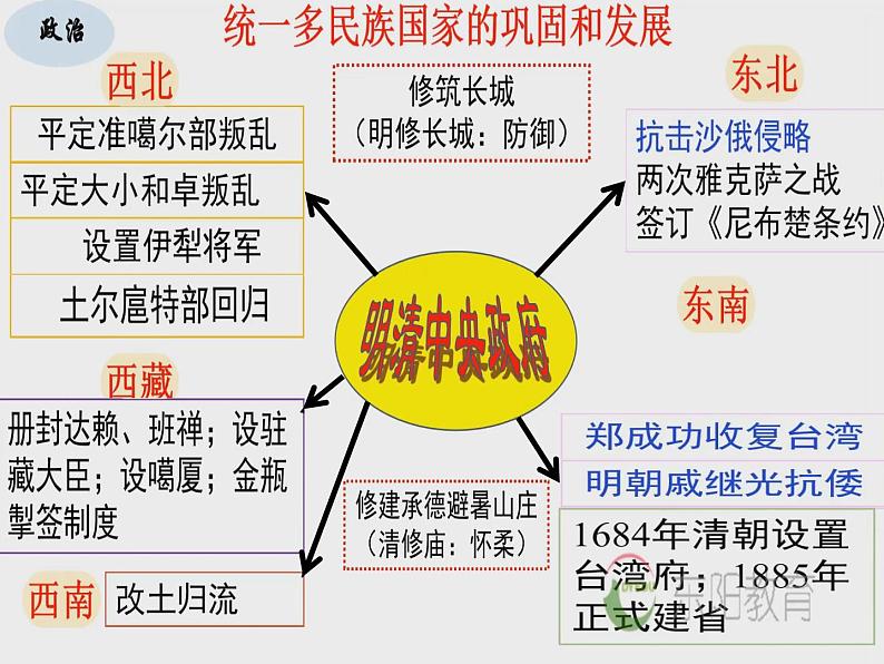 第五单元 绵延不绝的中华文明 复习课件07