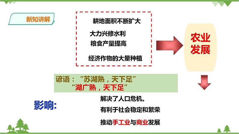 第五单元第一课第三目经济的繁荣（课件导学案）第7页