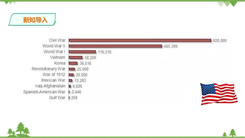 第七单元第三课资本主义的扩展第二目美国南北战争第2页