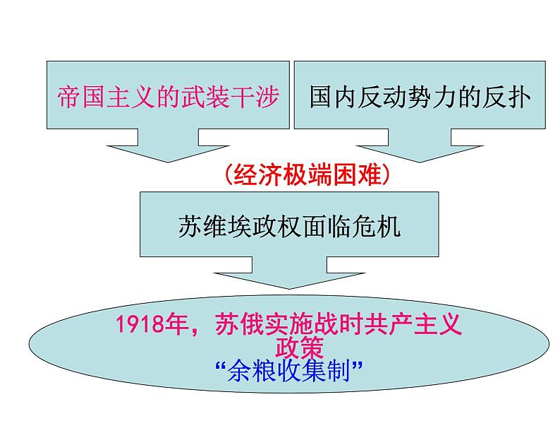 人教版九年级历史与社会上册 2.1.2苏联早期社会主义道路的探索（共18张PPT）03