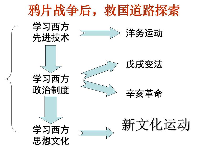 人教版九年级历史与社会上册 2.4.1新文化运动（共19张PPT）第1页