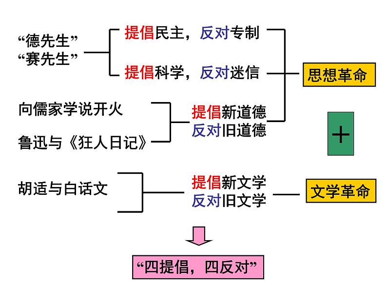 人教版九年级历史与社会上册 2.4.1新文化运动（共19张PPT）第7页